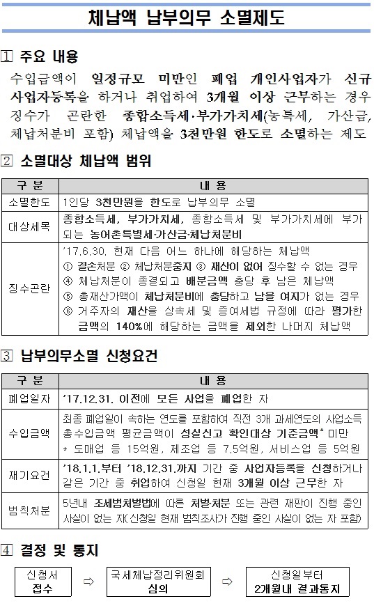 체납액 납부의무 소멸제도